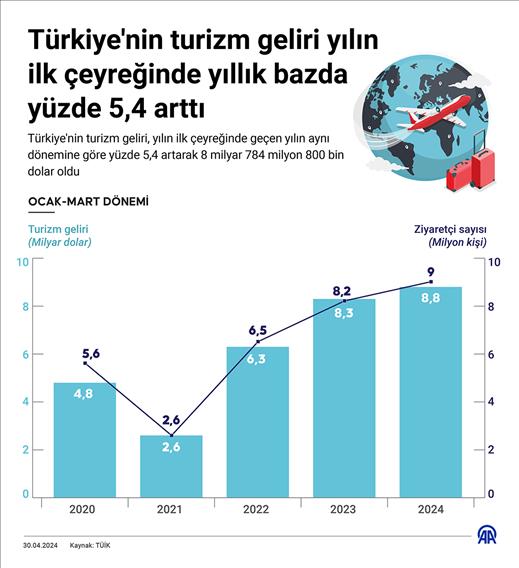 Türkiye'nin turizm geliri yılın ilk çeyreğinde yıllık bazda yüzde 5,4 arttı