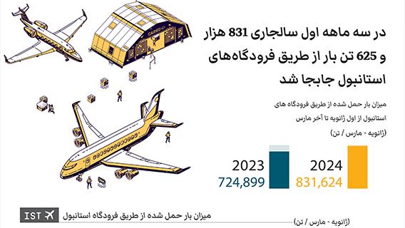 در سه ماهه اول سالجاری 831 هزار و 625 تن بار از طریق فرودگاه‌های استانبول جابجا شد
