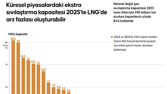 Küresel piyasalardaki ekstra sıvılaştırma kapasitesi 2025'te LNG'de arz fazlası oluşturabilir