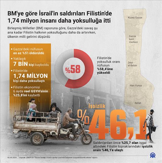 BM'ye göre İsrail'in saldırıları Filistin'de 1,74 milyon insanı daha yoksulluğa itti