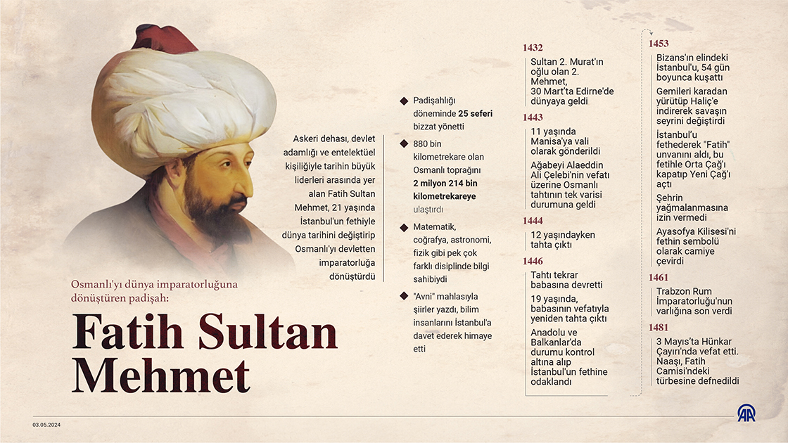 Osmanlı'yı dünya imparatorluğuna dönüştüren padişah: Fatih Sultan Mehmet