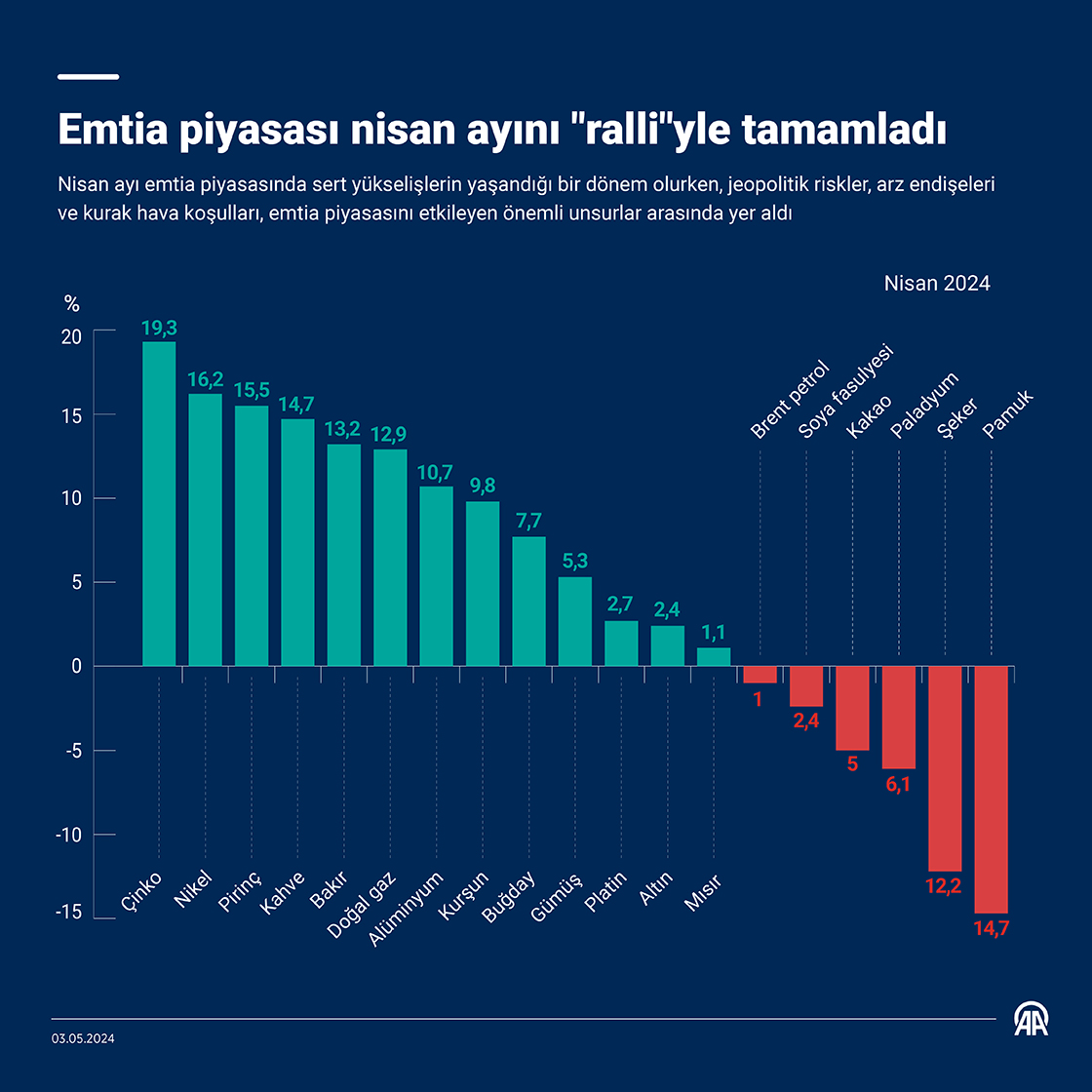 Emtia piyasası nisan ayını 'ralli'yle tamamladı