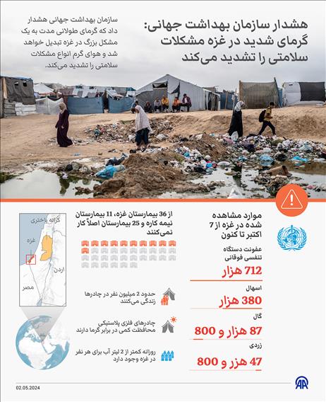 هشدار سازمان بهداشت جهانی: گرمای شدید در غزه مشکلات سلامتی را تشدید می‌کند