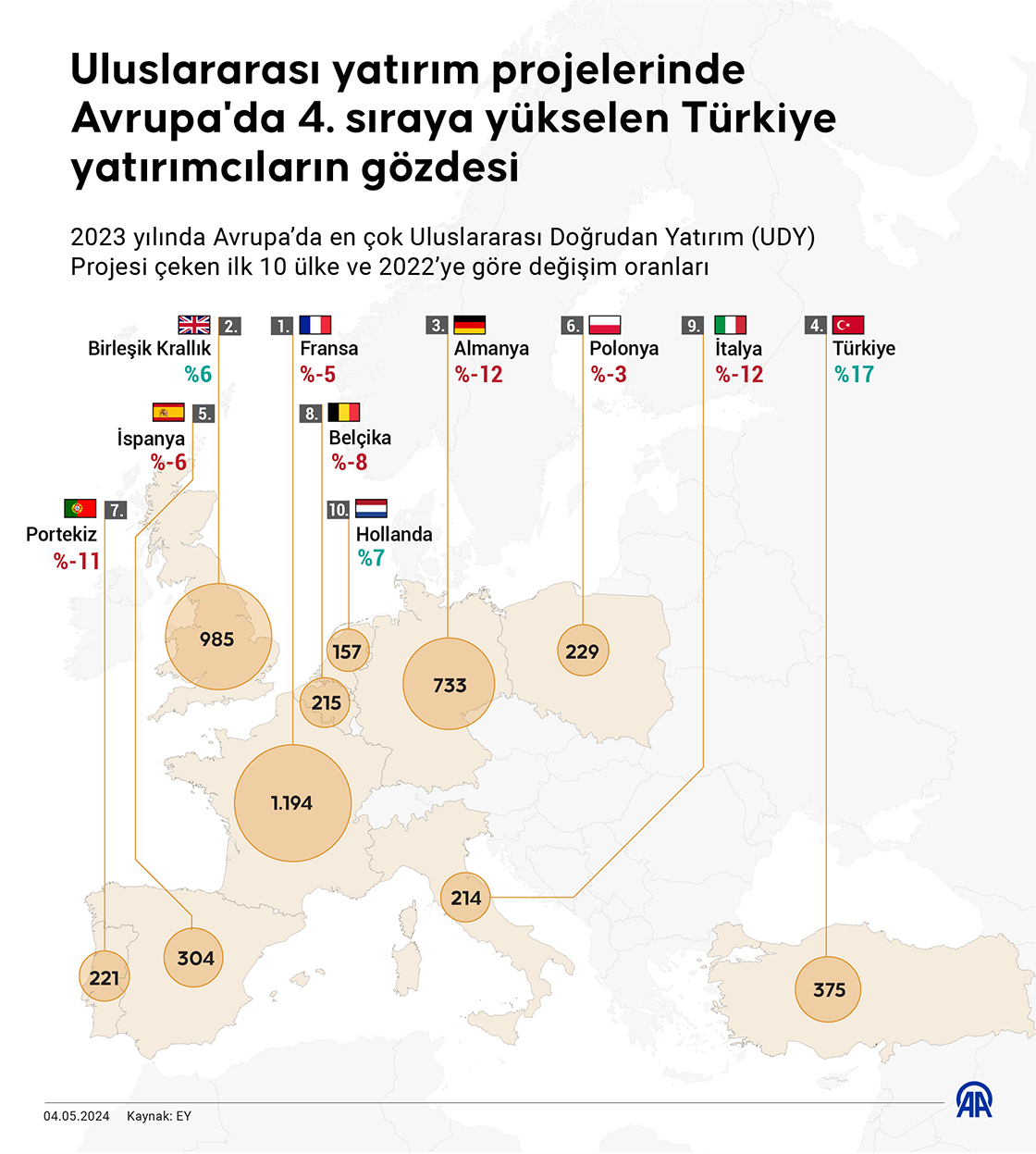 Uluslararası yatırım projelerinde Avrupa'da 4. sıraya yükselen Türkiye yatırımcıların gözdesi