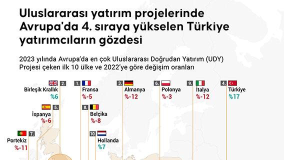 Uluslararası yatırım projelerinde Avrupa'da 4. sıraya yükselen Türkiye yatırımcıların gözdesi