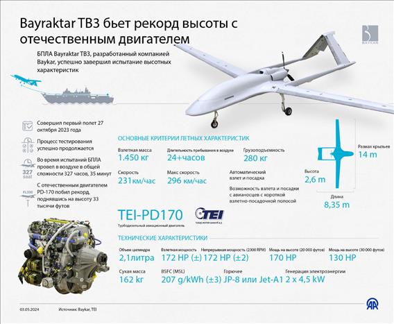 Bayraktar TB3 бьет рекорды высоты с отечественным двигателем