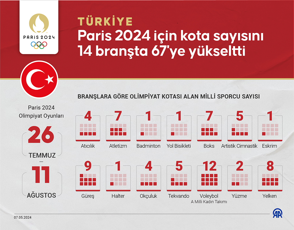 Türkiye, Paris 2024 için kota sayısını 14 branşta 67'ye yükseltti