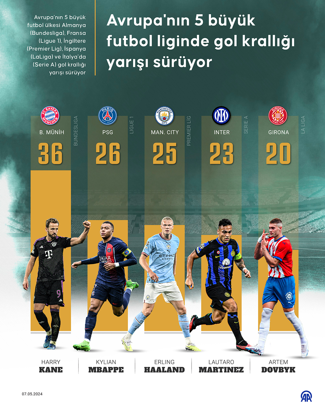 Avrupa'nın 5 büyük futbol liginde gol krallığı yarışı sürüyor