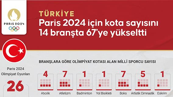 Türkiye, Paris 2024 için kota sayısını 14 branşta 67'ye yükseltti