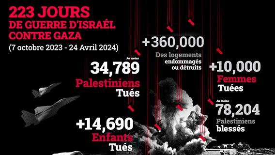 🗣️Ministère de la Santé de Gaza : Le bilan des victimes à Gaza s'alourdit à 34 789 tués