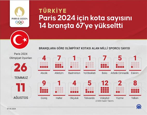 Türkiye, Paris 2024 için kota sayısını 14 branşta 67'ye yükseltti