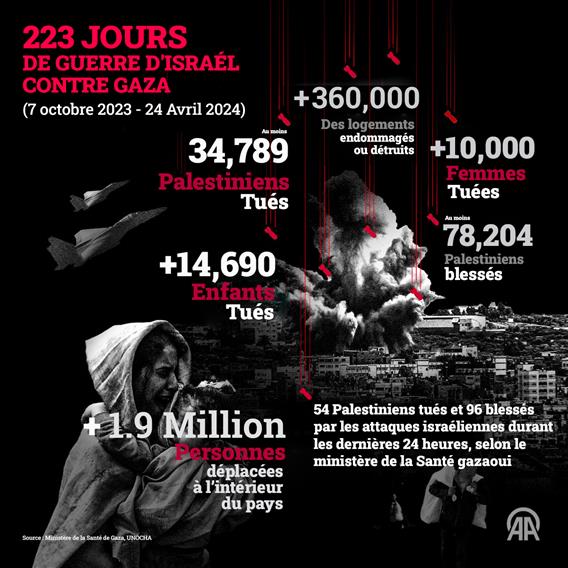 🗣️Ministère de la Santé de Gaza : Le bilan des victimes à Gaza s'alourdit à 34 789 tués