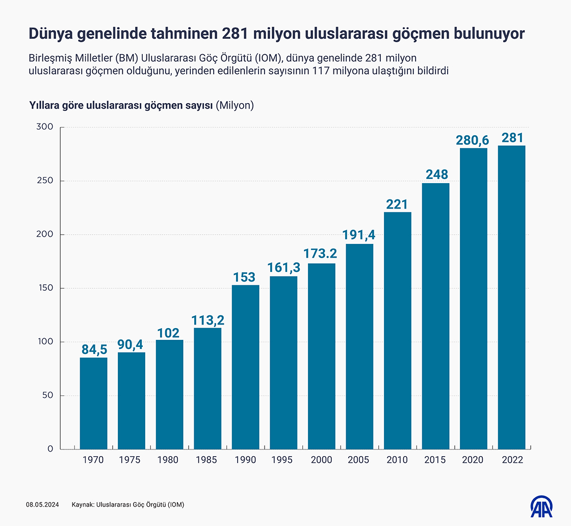Uluslararası Göç Örgütü: Dünya genelinde tahminen 281 milyon uluslararası göçmen bulunuyor