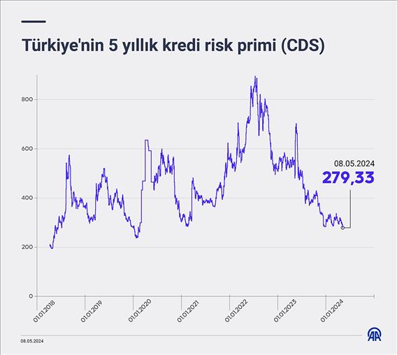 Türkiye'nin 5 yıllık kredi risk primi (CDS)