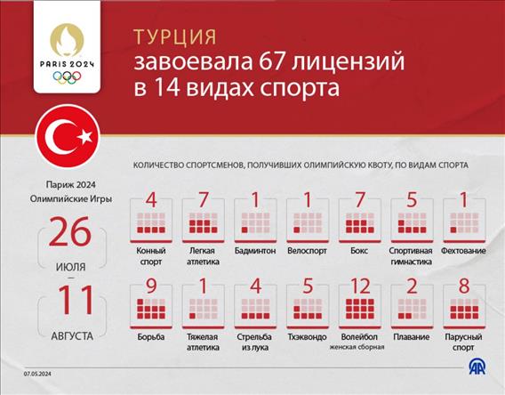 Турция завоевала на олимпиаду Париж-2024 67 лицензий в 14 видах спорта