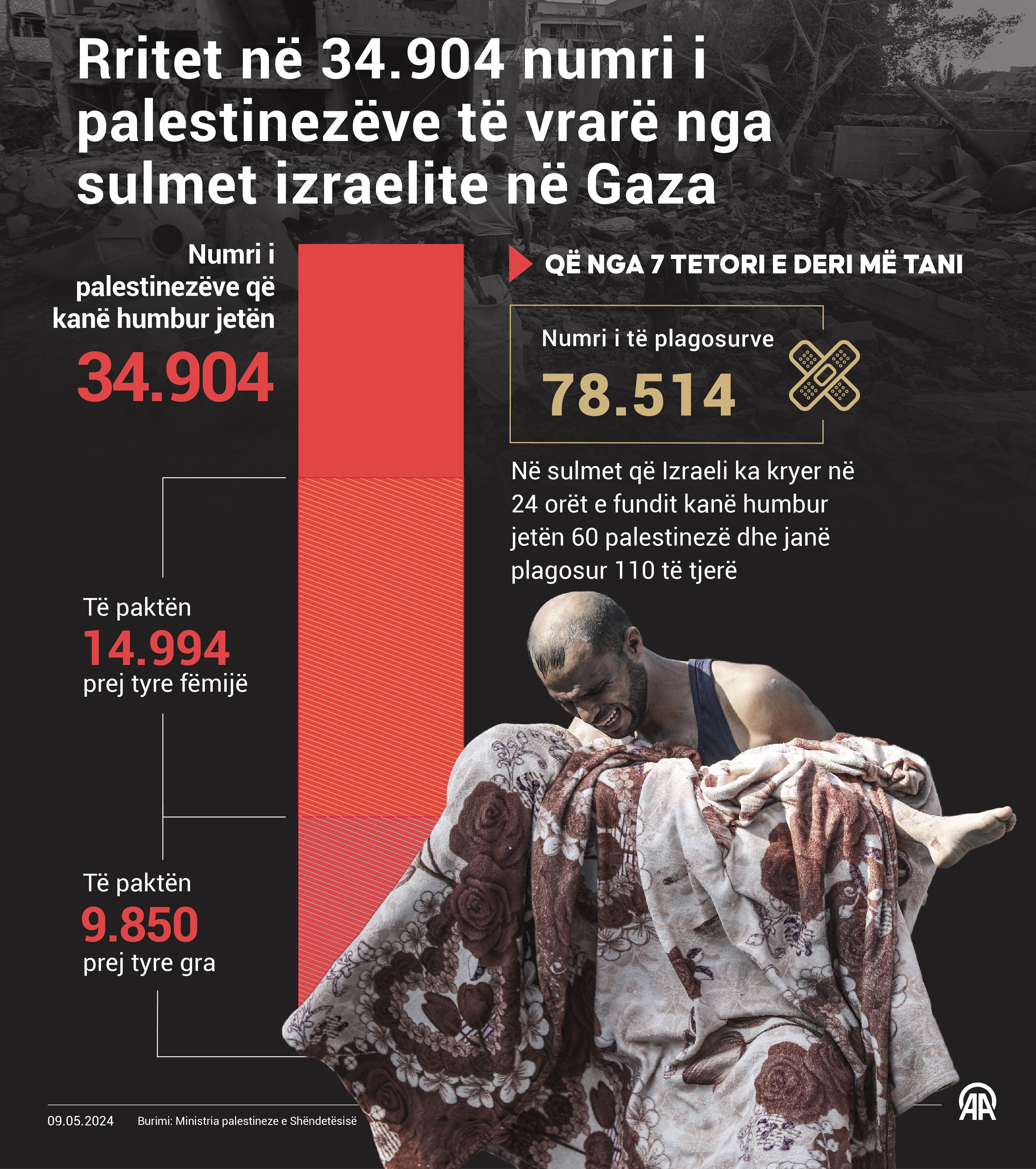 Rritet në 34.904 numri i palestinezëve të vrarë nga sulmet izraelite në Gaza