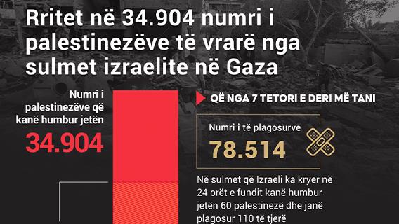 Rritet në 34.904 numri i palestinezëve të vrarë nga sulmet izraelite në Gaza