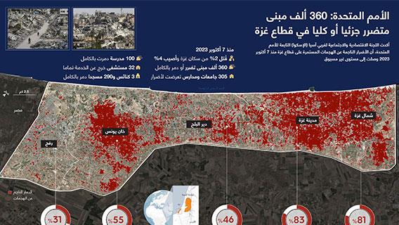 الأمم المتحدة: 360 ألف مبنى متضرر جزئيا أو كليا في قطاع غزة