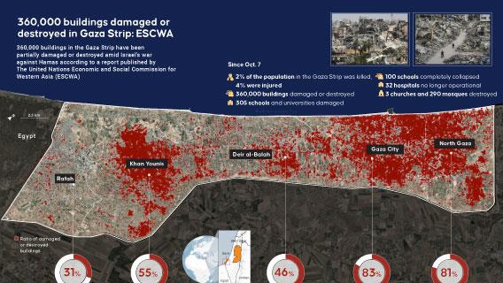 360,000 buildings damaged or destroyed in Gaza Strip: ESCWA