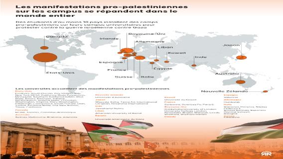 Les manifestations pro-palestiniennes sur les campus se répandent dans le monde entier