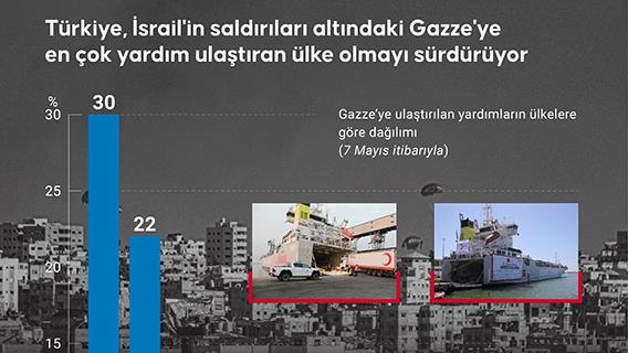 Türkiye, İsrail'in saldırıları altındaki Gazze'ye en çok yardım ulaştıran ülke olmayı sürdürüyor