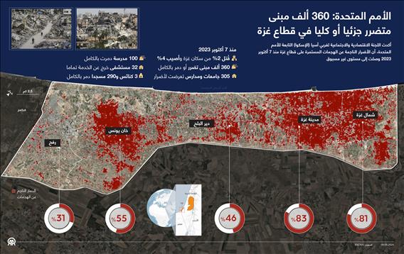 الأمم المتحدة: 360 ألف مبنى متضرر جزئيا أو كليا في قطاع غزة