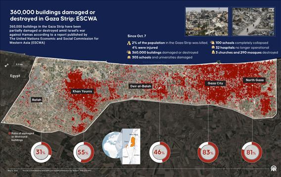 360,000 buildings damaged or destroyed in Gaza Strip: ESCWA