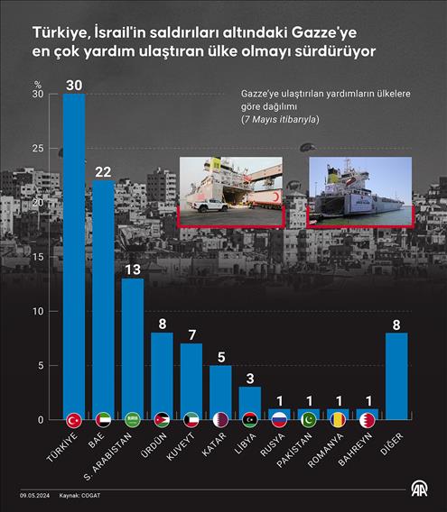 Türkiye, İsrail'in saldırıları altındaki Gazze'ye en çok yardım ulaştıran ülke olmayı sürdürüyor