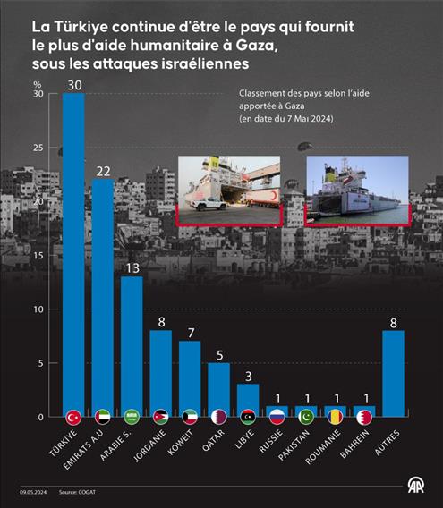 La Türkiye continue d'être le pays qui fournit le plus d'aide humanitaire à Gaza
