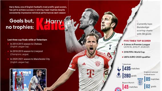 Goals but no trophies: Harry Kane