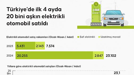 Türkiye'de ilk 4 ayda 20 bini aşkın elektrikli otomobil satıldı