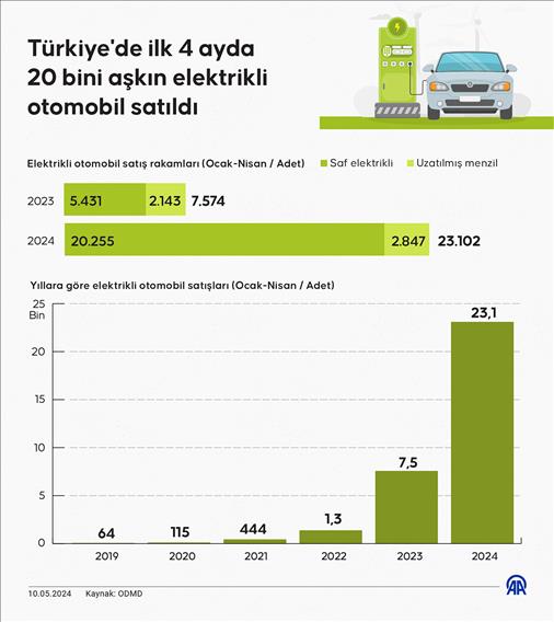 Türkiye'de ilk 4 ayda 20 bini aşkın elektrikli otomobil satıldı
