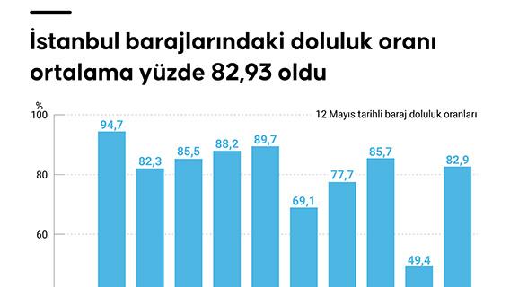 İstanbul barajlarındaki doluluk oranı ortalama yüzde 82,93 oldu