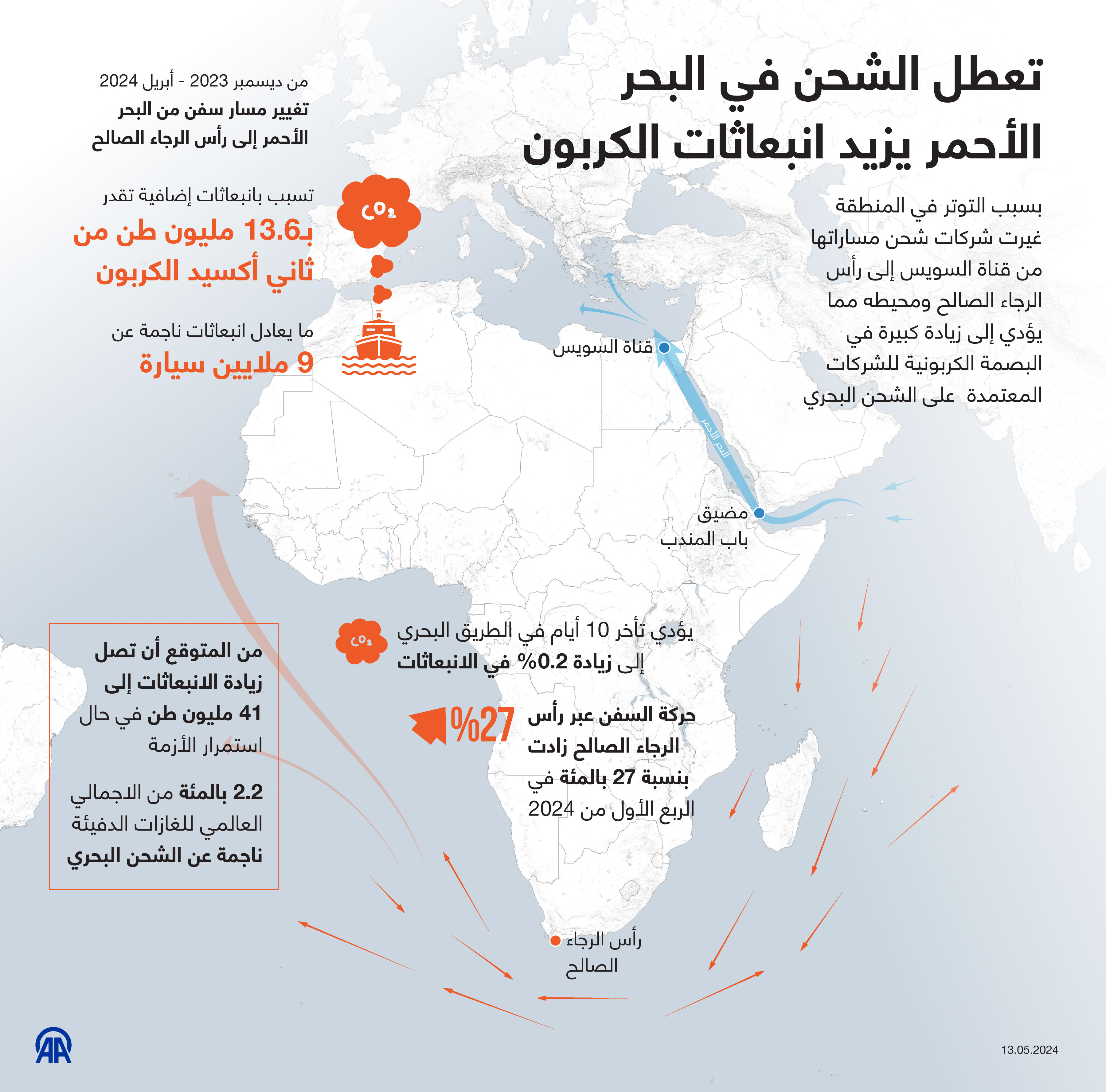 تعطل الشحن في البحر الأحمر يزيد انبعاثات الكربون