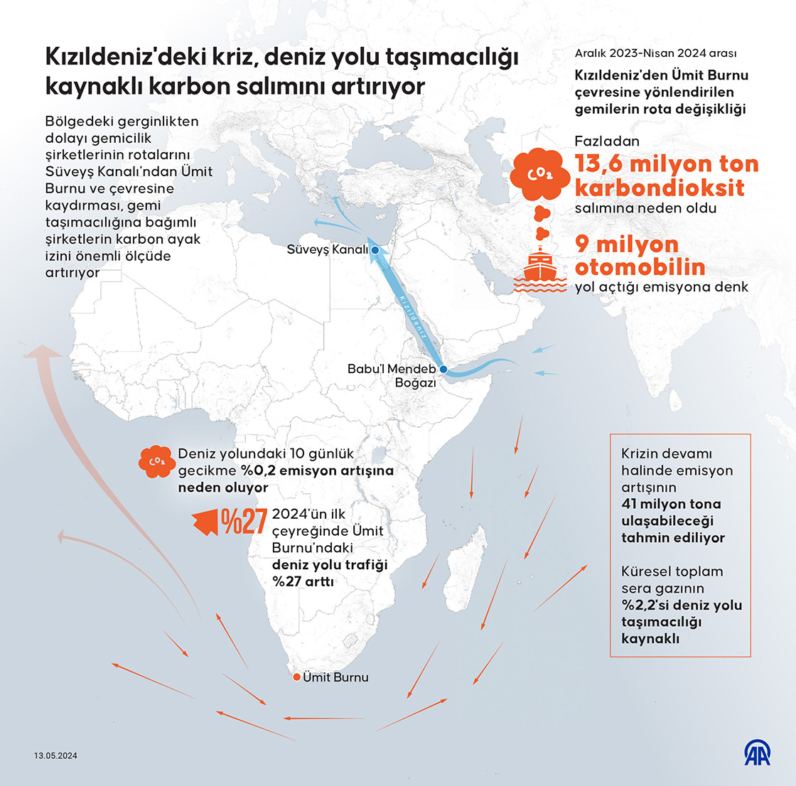Kızıldeniz'deki kriz, deniz yolu taşımacılığı kaynaklı karbon salımını artırıyor