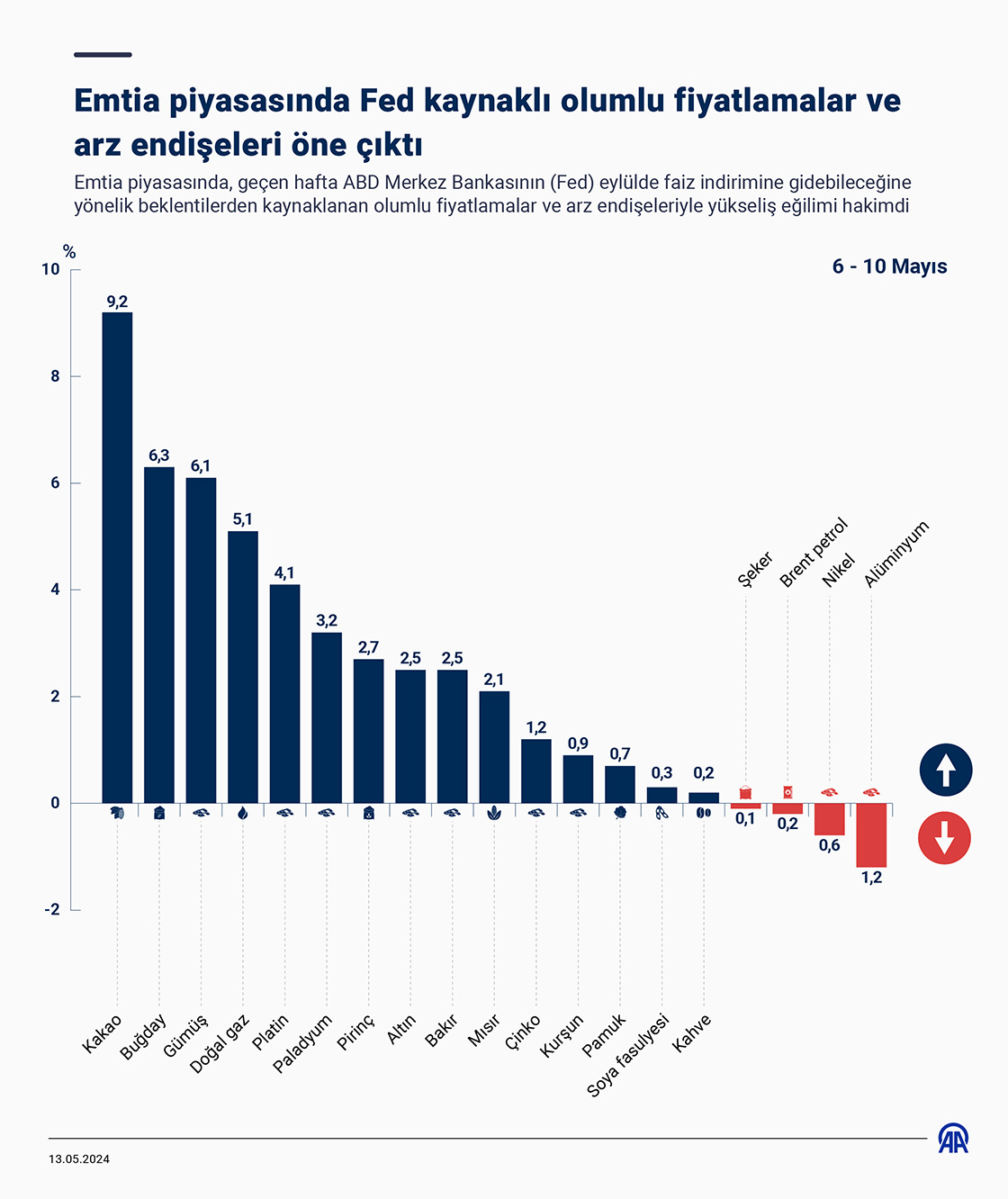 Emtia piyasasında Fed kaynaklı olumlu fiyatlamalar ve arz endişeleri öne çıktı