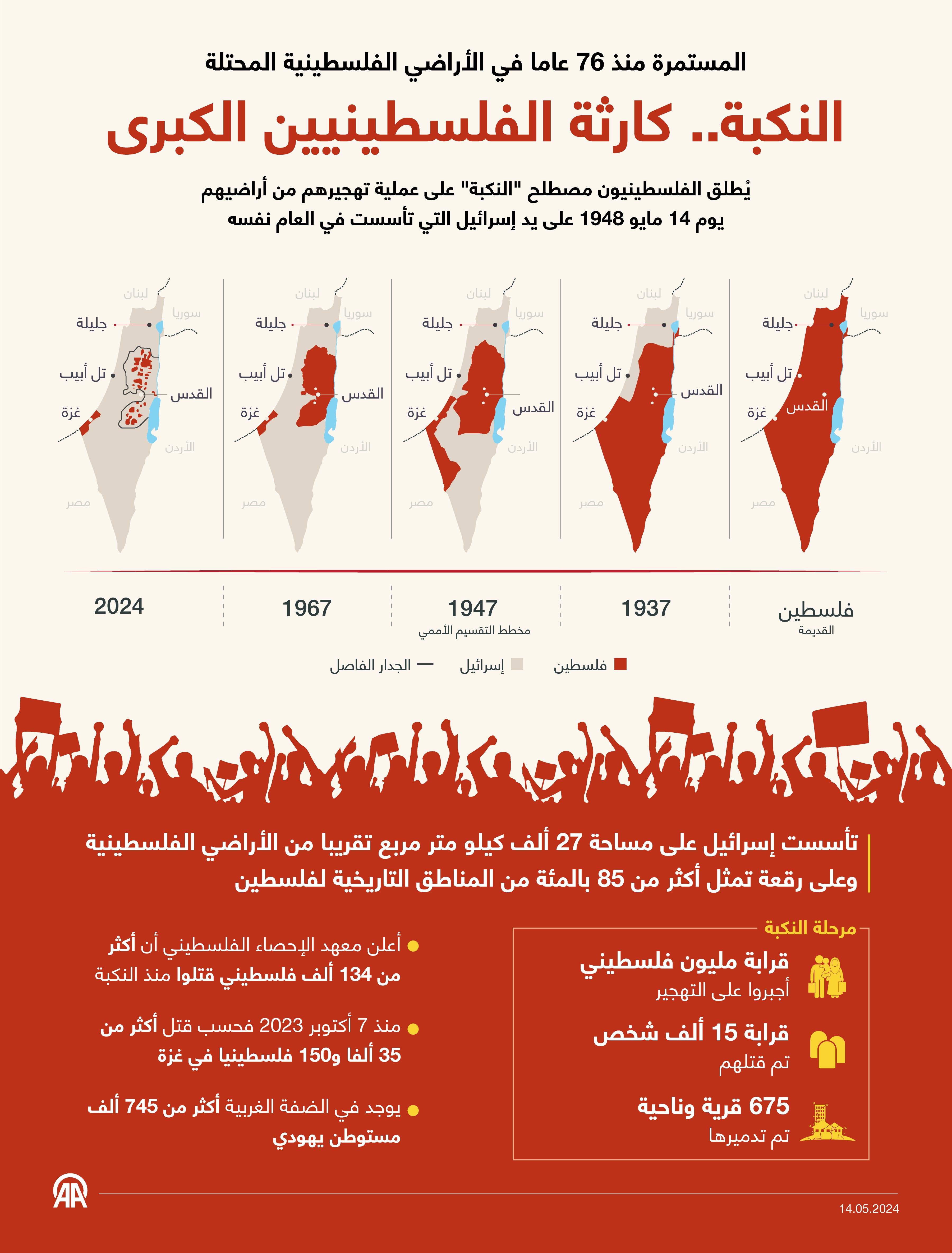 النكبة.. كارثة الفلسطينيين الكبرى