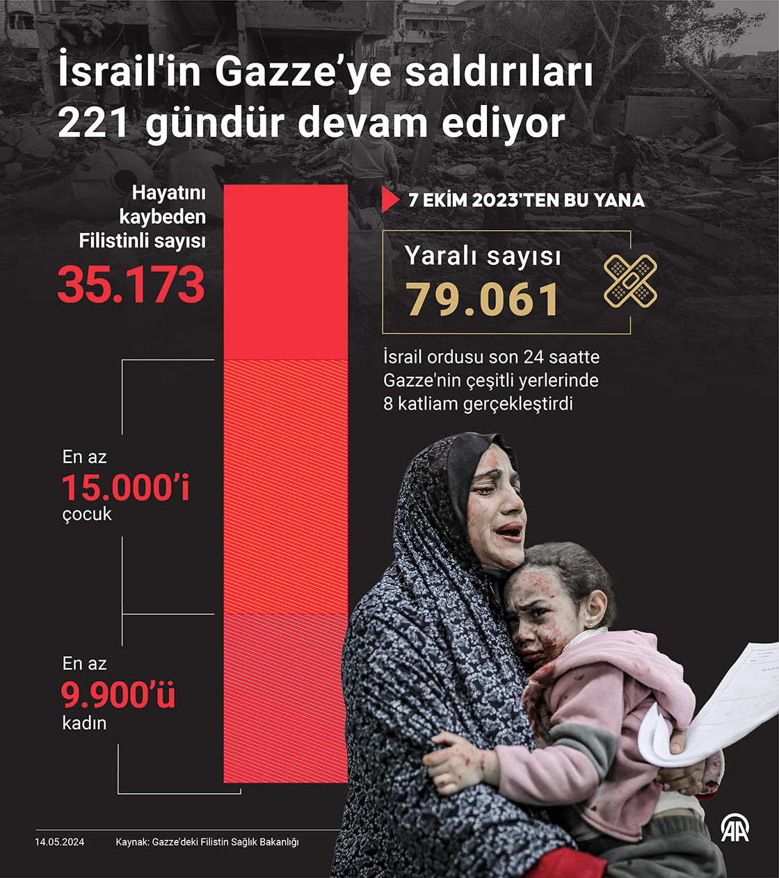 İsrail'in Gazze’ye saldırıları 221 gündür devam ediyor