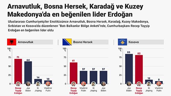 Arnavutluk, Bosna Hersek, Karadağ ve Kuzey Makedonya'da en beğenilen lider Erdoğan