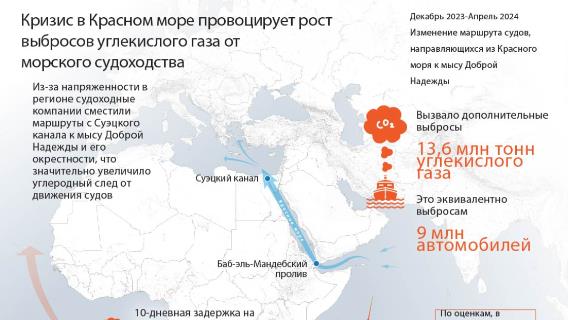 Кризис в Красном море сопровождается ростом выбросов углекислого газа от морского судоходства