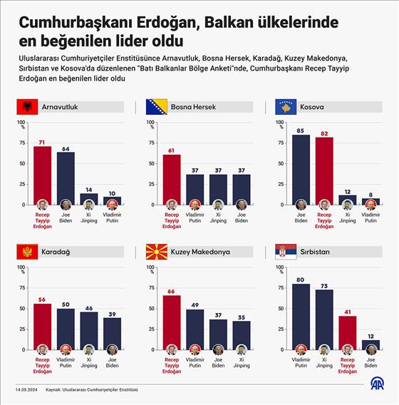 Cumhurbaşkanı Erdoğan, Balkan ülkelerinde en beğenilen lider oldu