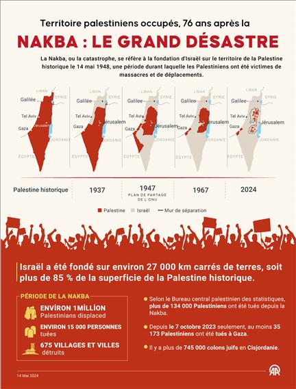 Palestine : 76 ans après la Nakba, les faits et les chiffres 