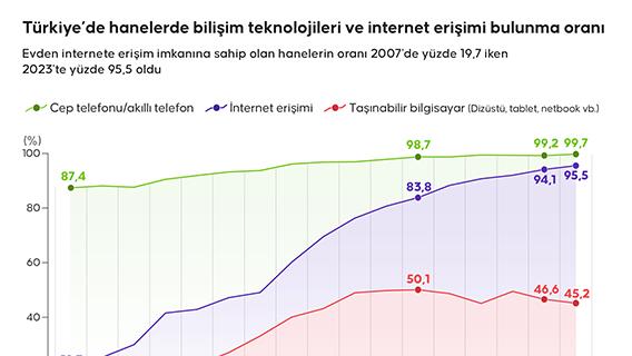 Türkiye’de hanelerde bilişim teknolojileri ve internet erişimi bulunma oranı