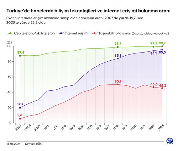 Türkiye’de hanelerde bilişim teknolojileri ve internet erişimi bulunma oranı