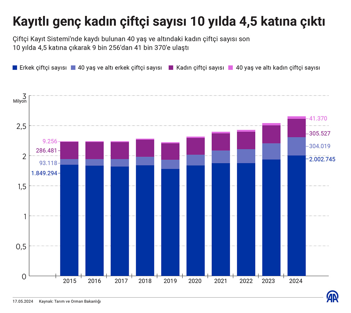 Kayıtlı genç kadın çiftçi sayısı 10 yılda 4,5 katına çıktı