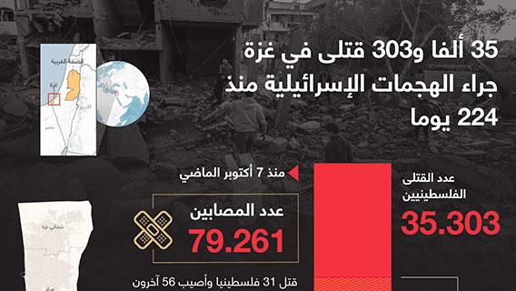 35 ألفا و303 قتلى في غزة جراء الهجمات الإسرائيلية منذ 224 يوما