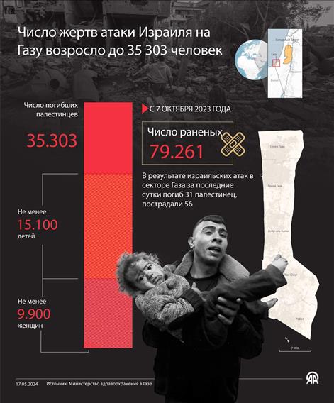  Число жертв атаки Израиля на Газу возросло до 35 303 человек