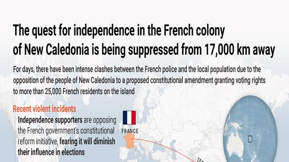 The quest for independence in the French colony of New Caledonia is being suppressed from 17,000 kilometers away