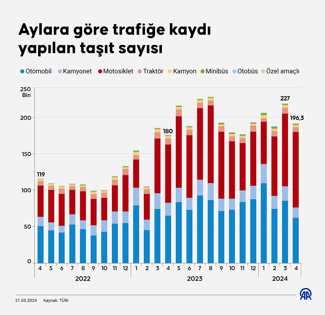 Aylara göre trafiğe kaydı yapılan taşıt sayısı