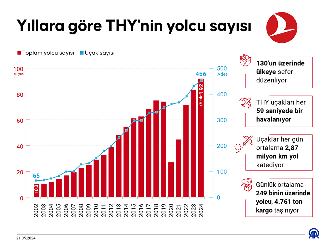 Yıllara göre THY'nin yolcu sayısı